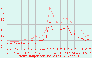 Courbe de la force du vent pour Cognac (16)