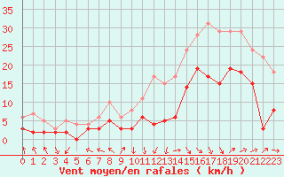 Courbe de la force du vent pour Avignon (84)