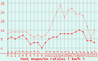 Courbe de la force du vent pour Aurillac (15)