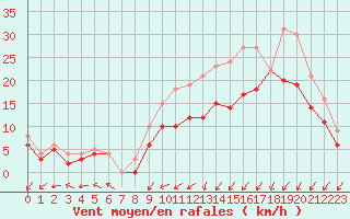 Courbe de la force du vent pour Landivisiau (29)