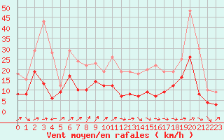 Courbe de la force du vent pour Luxeuil (70)