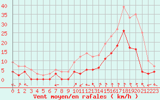 Courbe de la force du vent pour Avignon (84)