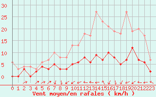 Courbe de la force du vent pour Orly (91)