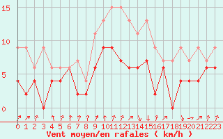 Courbe de la force du vent pour Muret (31)