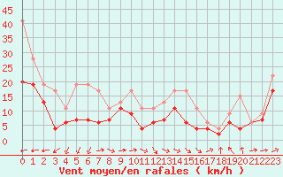 Courbe de la force du vent pour Ile Rousse (2B)