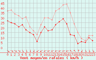 Courbe de la force du vent pour Porquerolles (83)