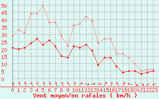 Courbe de la force du vent pour Nantes (44)