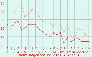 Courbe de la force du vent pour Saint-Quentin (02)