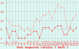 Courbe de la force du vent pour Gourdon (46)