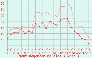 Courbe de la force du vent pour Avord (18)
