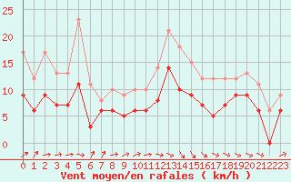 Courbe de la force du vent pour Saint-Quentin (02)