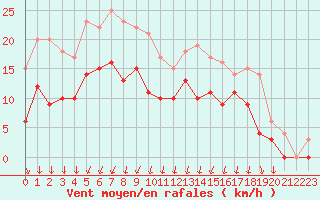 Courbe de la force du vent pour Vichy (03)