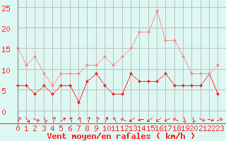 Courbe de la force du vent pour Muret (31)