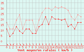 Courbe de la force du vent pour Dijon / Longvic (21)