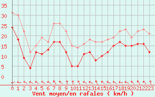 Courbe de la force du vent pour Mont-Saint-Vincent (71)