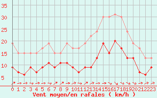 Courbe de la force du vent pour Saint-Dizier (52)