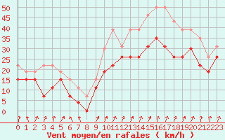 Courbe de la force du vent pour Troyes (10)