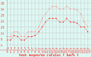 Courbe de la force du vent pour Biarritz (64)
