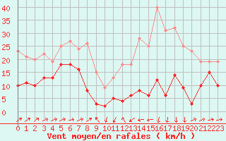 Courbe de la force du vent pour Formigures (66)