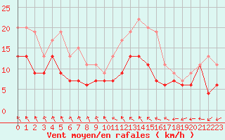 Courbe de la force du vent pour Brest (29)