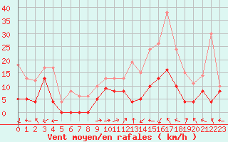 Courbe de la force du vent pour Albi (81)