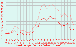 Courbe de la force du vent pour Dijon / Longvic (21)