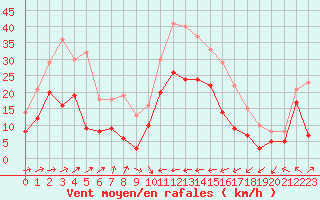 Courbe de la force du vent pour Cap Corse (2B)