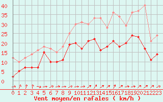 Courbe de la force du vent pour Chteaudun (28)