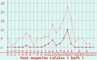 Courbe de la force du vent pour Lans-en-Vercors (38)