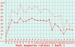 Courbe de la force du vent pour Blois (41)