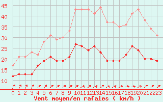 Courbe de la force du vent pour Ploumanac