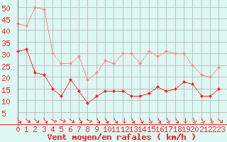 Courbe de la force du vent pour Toulouse-Blagnac (31)
