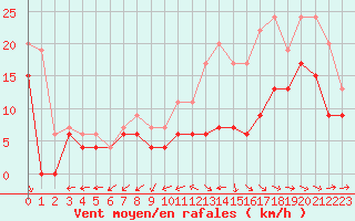 Courbe de la force du vent pour Cognac (16)