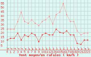 Courbe de la force du vent pour Lorient (56)