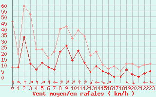 Courbe de la force du vent pour Saint-Auban (04)