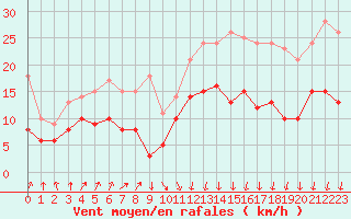 Courbe de la force du vent pour Lannion (22)