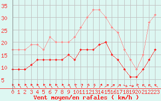 Courbe de la force du vent pour Boulogne (62)