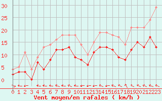 Courbe de la force du vent pour Agen (47)