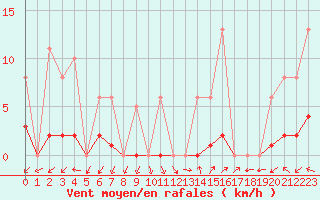 Courbe de la force du vent pour Eygliers (05)