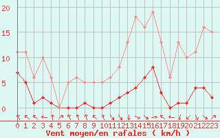 Courbe de la force du vent pour Les Pennes-Mirabeau (13)