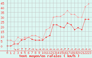 Courbe de la force du vent pour Ile du Levant (83)