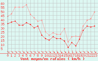 Courbe de la force du vent pour Cap Bar (66)
