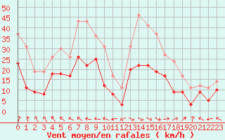 Courbe de la force du vent pour Pontoise - Cormeilles (95)
