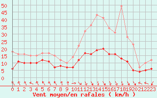 Courbe de la force du vent pour Saint-Etienne (42)