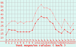 Courbe de la force du vent pour Port-en-Bessin (14)