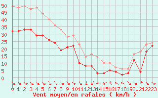 Courbe de la force du vent pour Cap Bar (66)