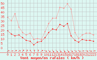 Courbe de la force du vent pour Poitiers (86)