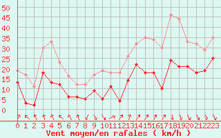 Courbe de la force du vent pour Avignon (84)