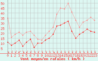 Courbe de la force du vent pour Valence (26)