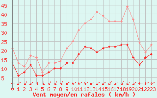 Courbe de la force du vent pour Metz-Nancy-Lorraine (57)